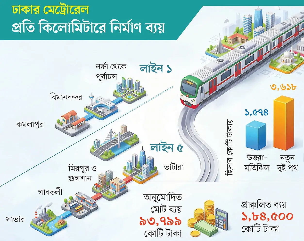 নতুন দুই মেট্রোরেলের নির্মাণ ব্যয় আগের চেয়ে দ্বিগুণের বেশি